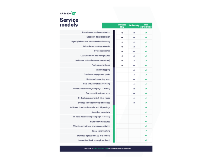 Customizable service models