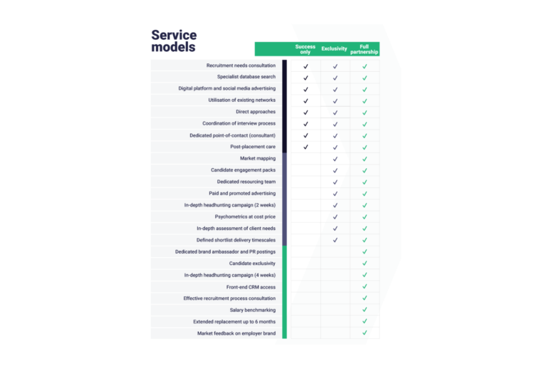 Customizable recruitment models
